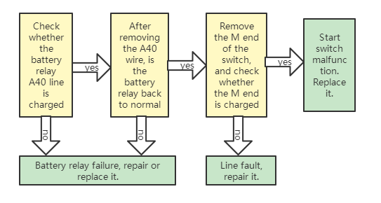 The flow chart of starting line