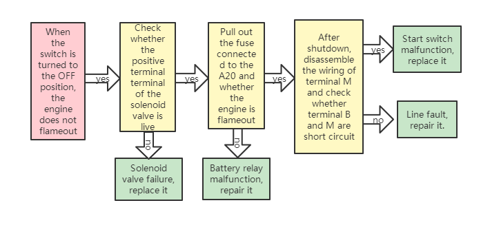 The flow chart of stop operation